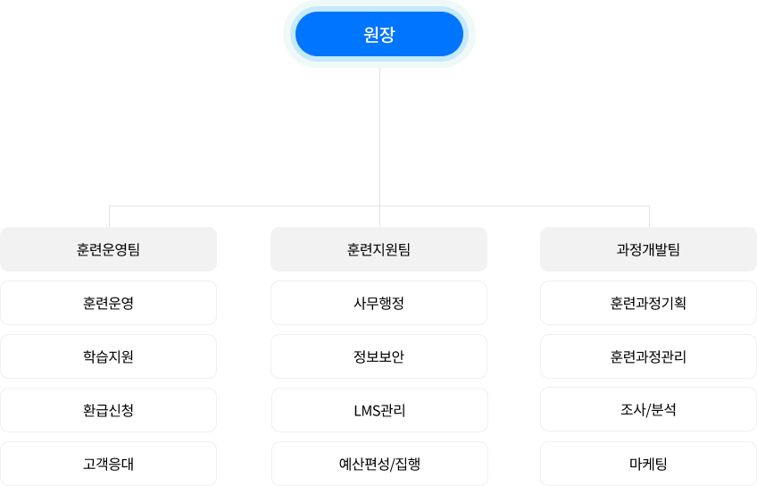 조직도